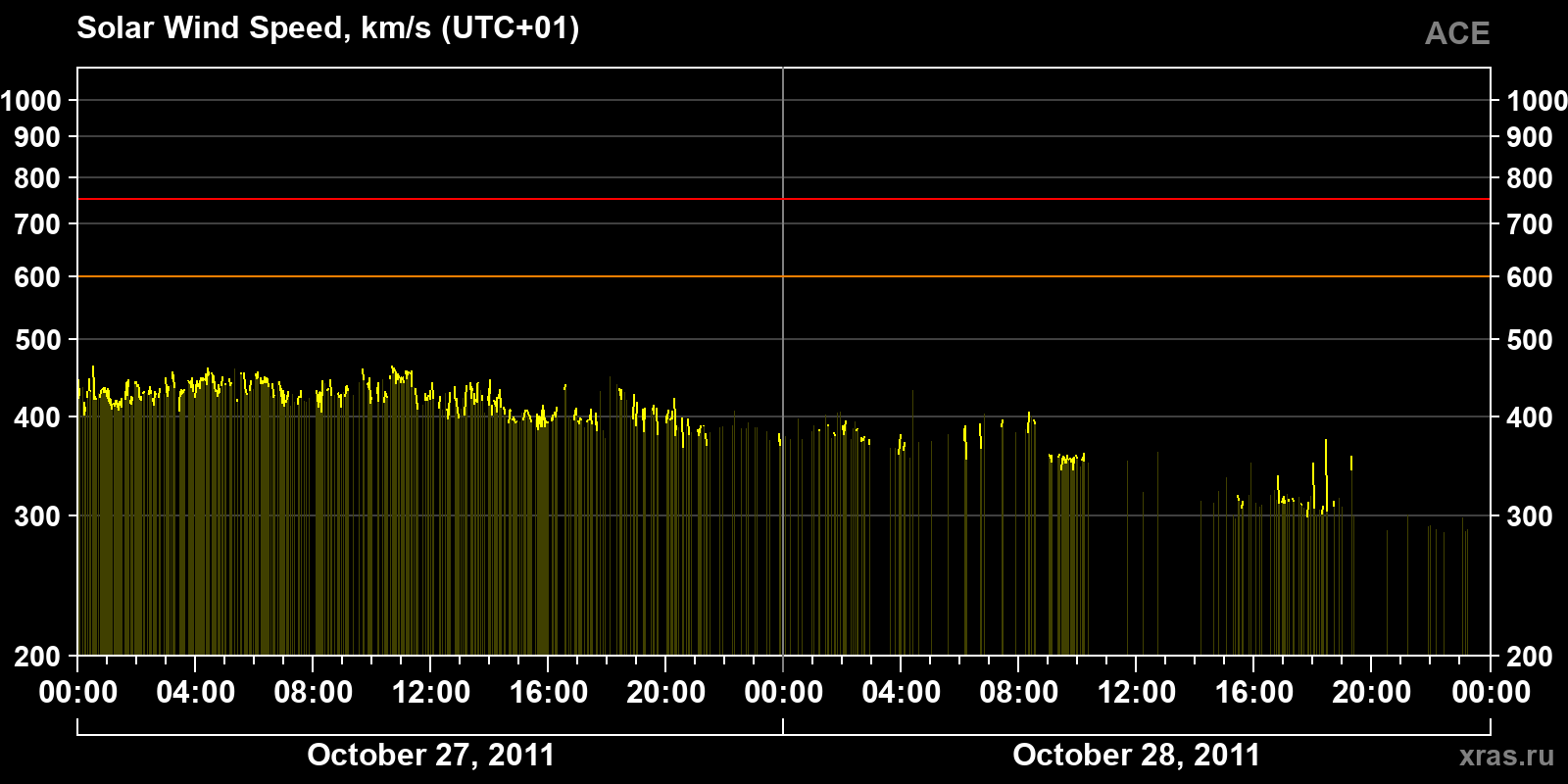 Solar wind speed