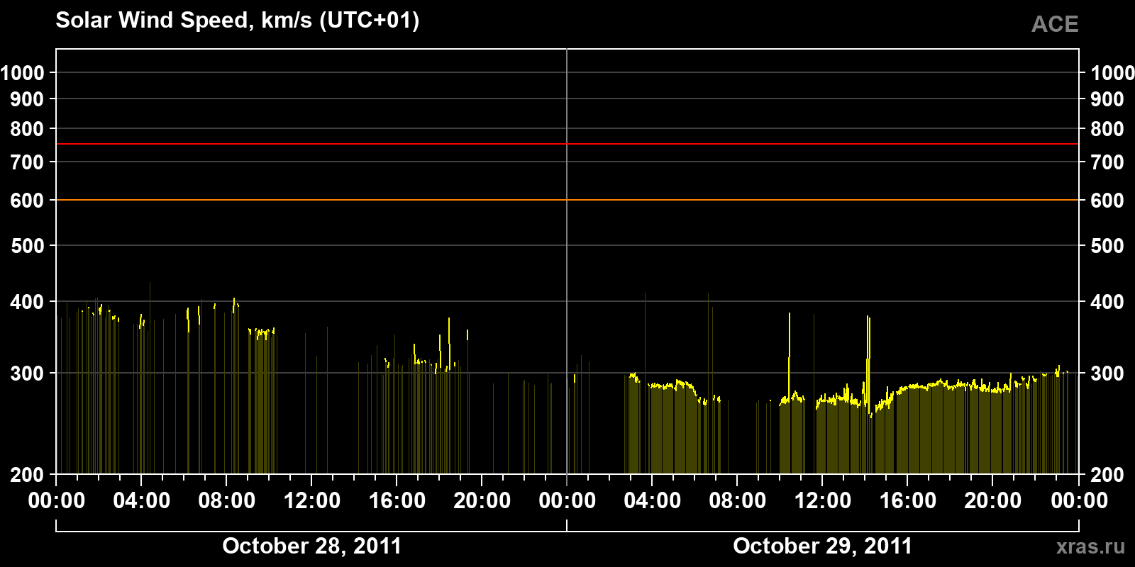 Solar wind speed