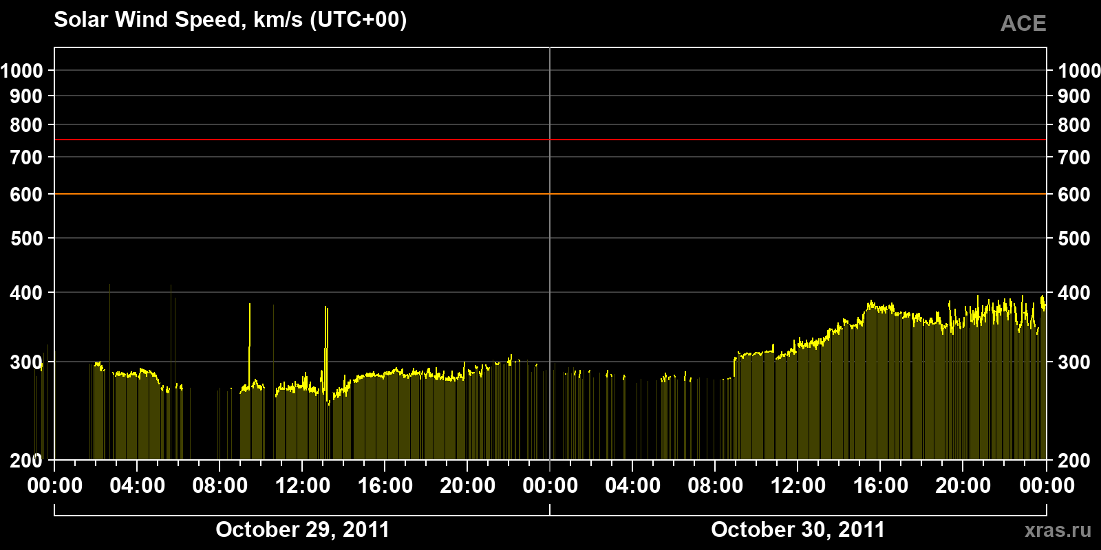 Solar wind speed