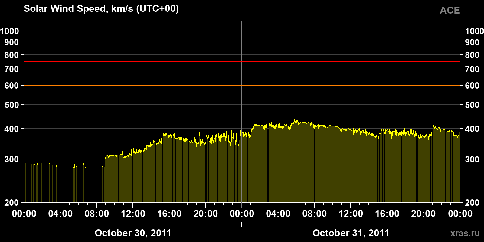 Solar wind speed