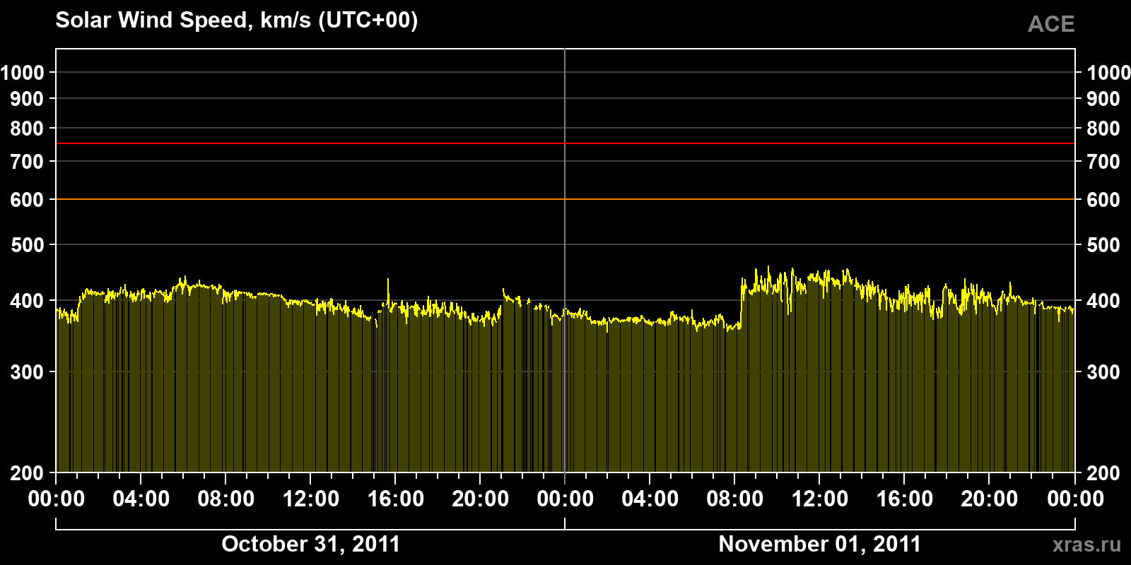 Solar wind speed
