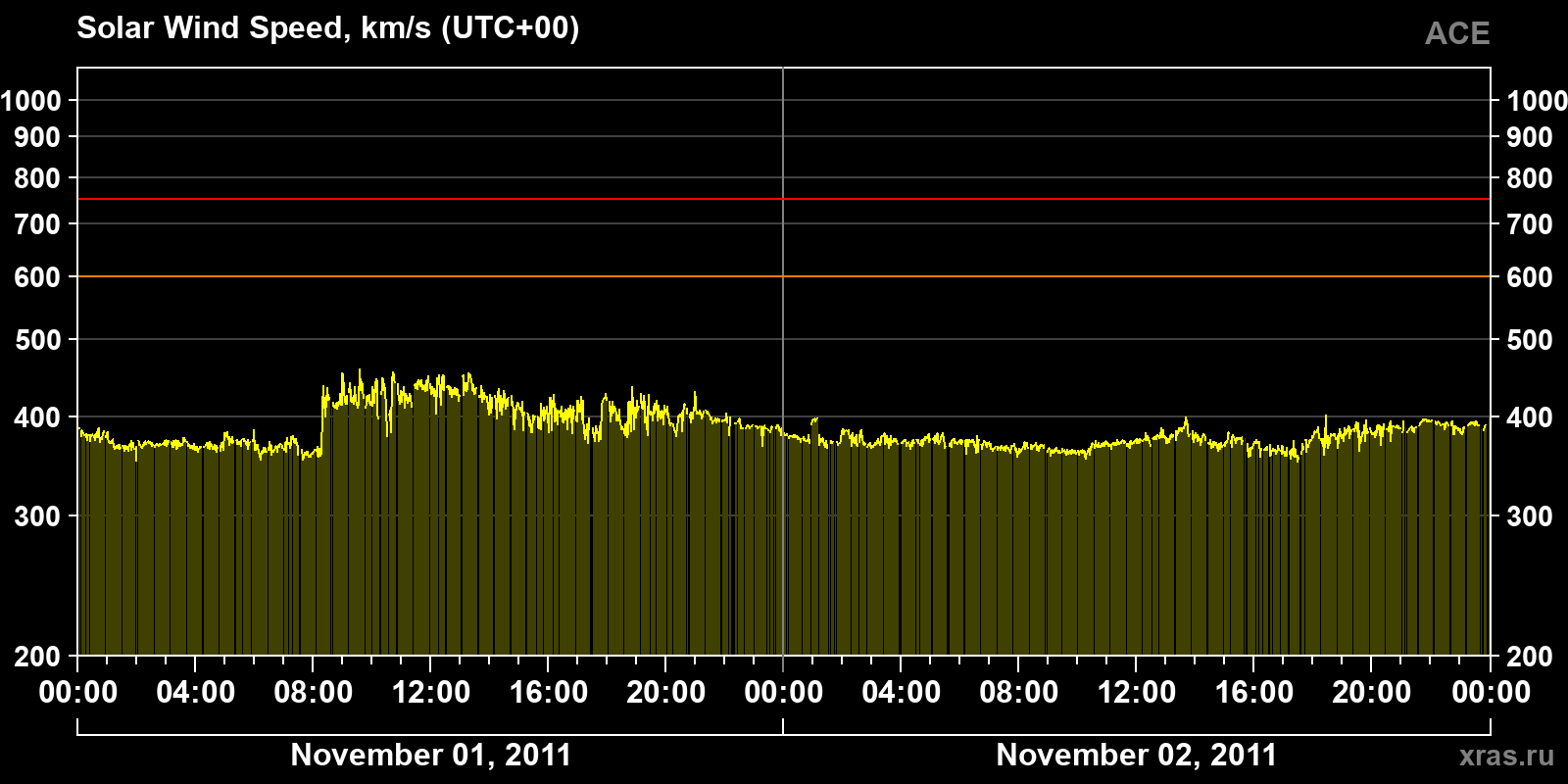 Solar wind speed