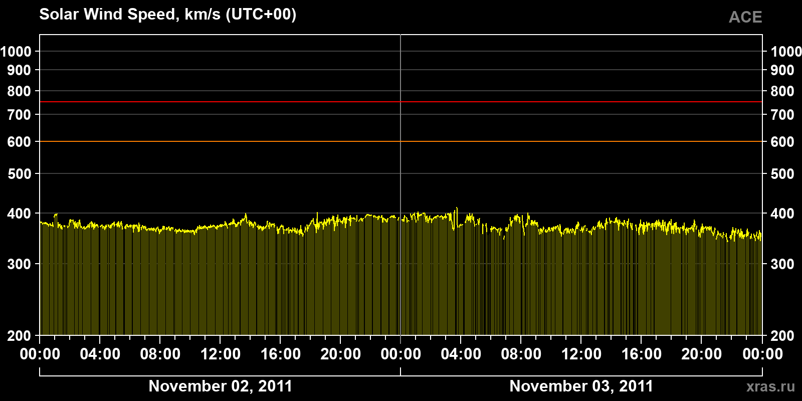Solar wind speed