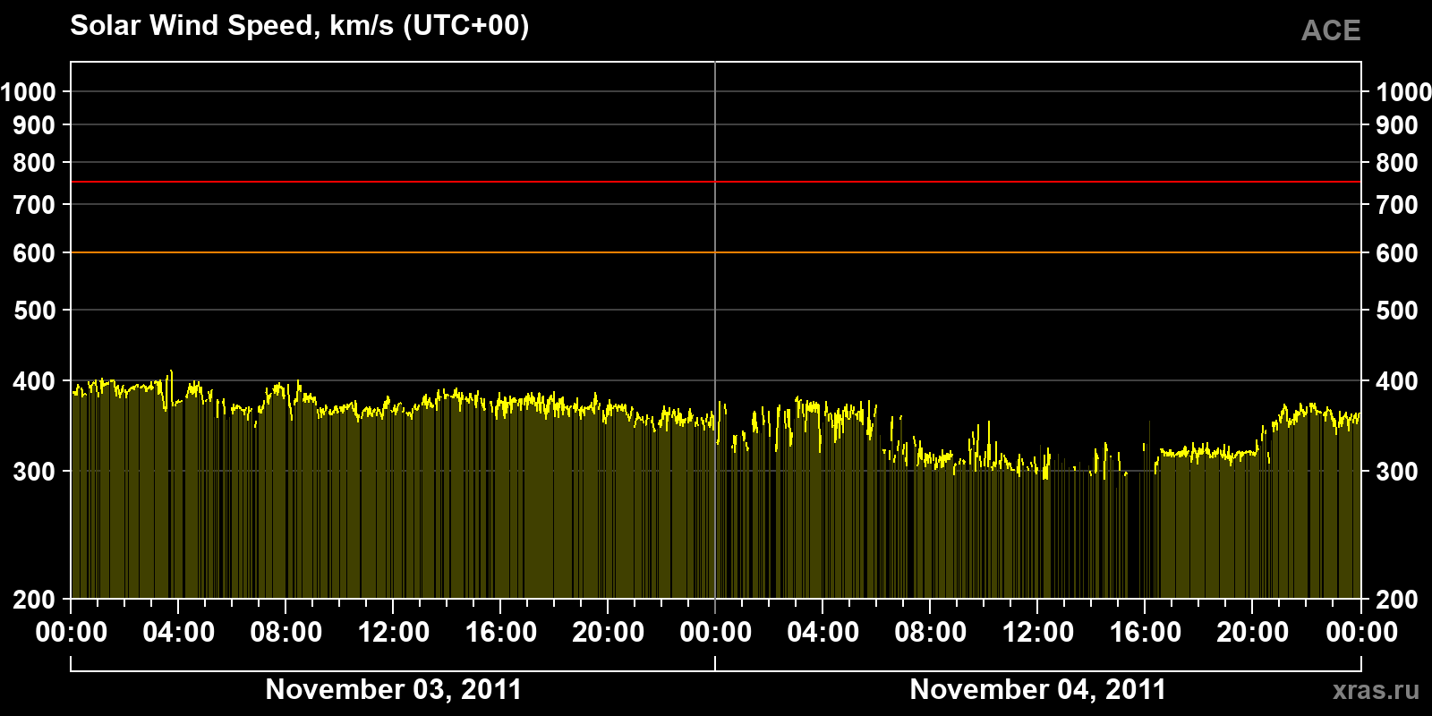 Solar wind speed