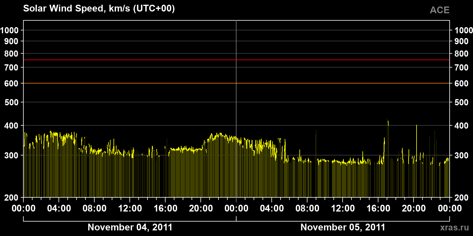 Solar wind speed
