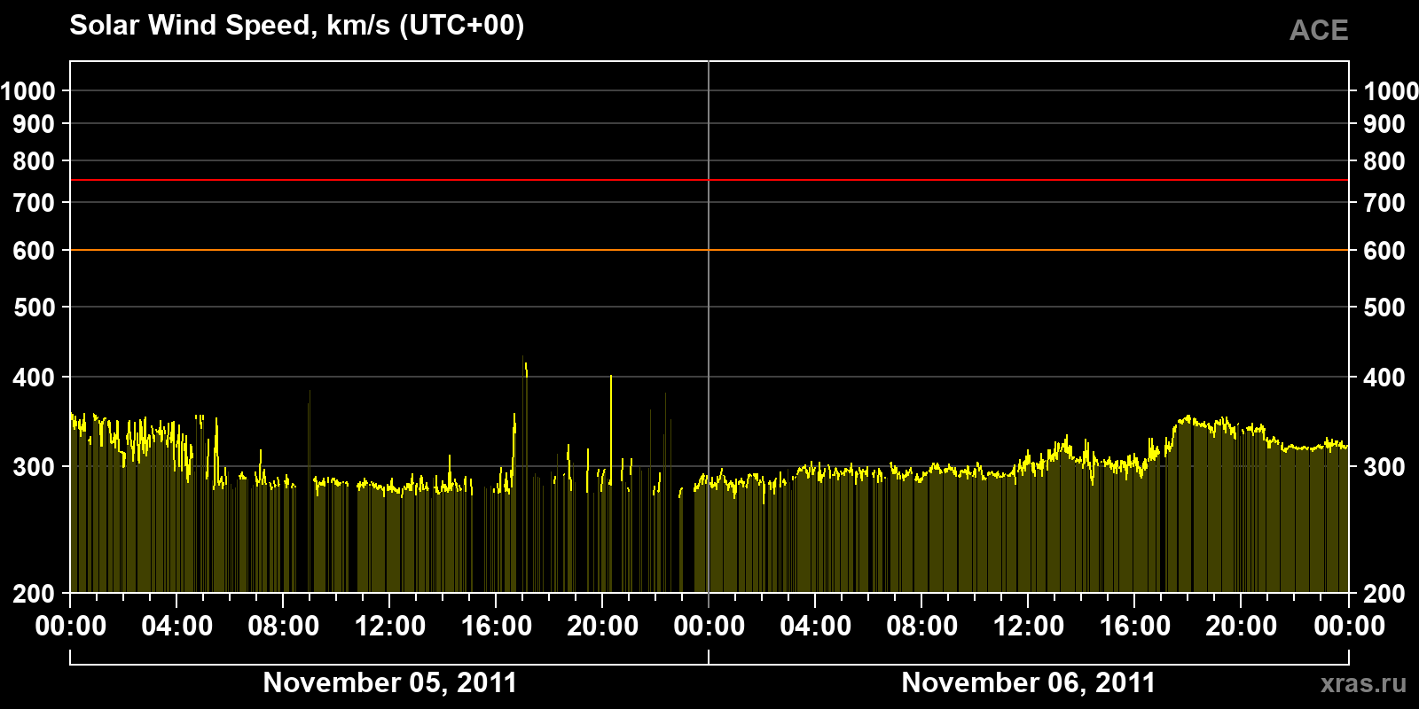 Solar wind speed