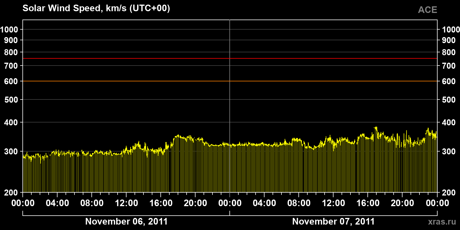 Solar wind speed