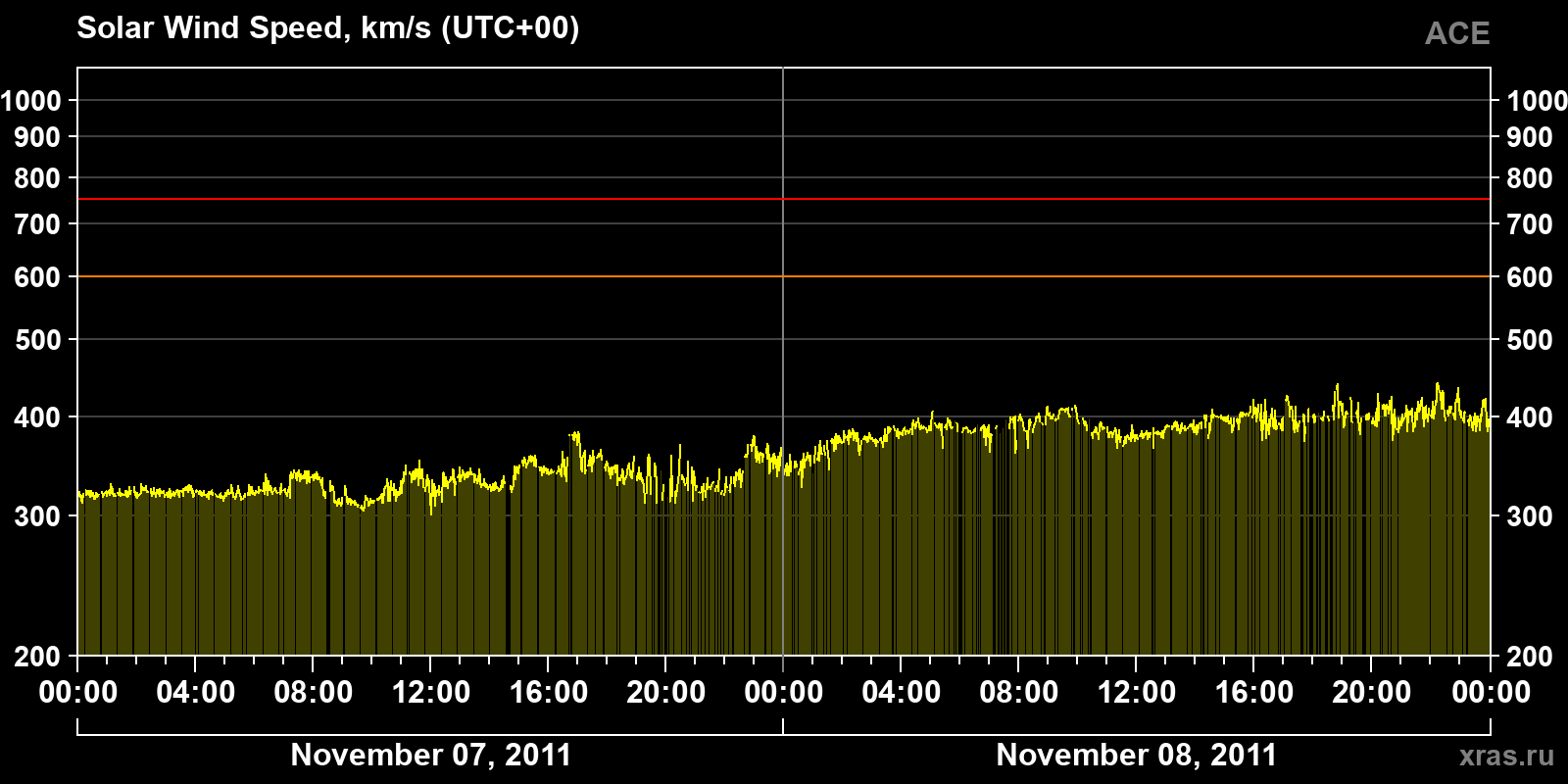 Solar wind speed