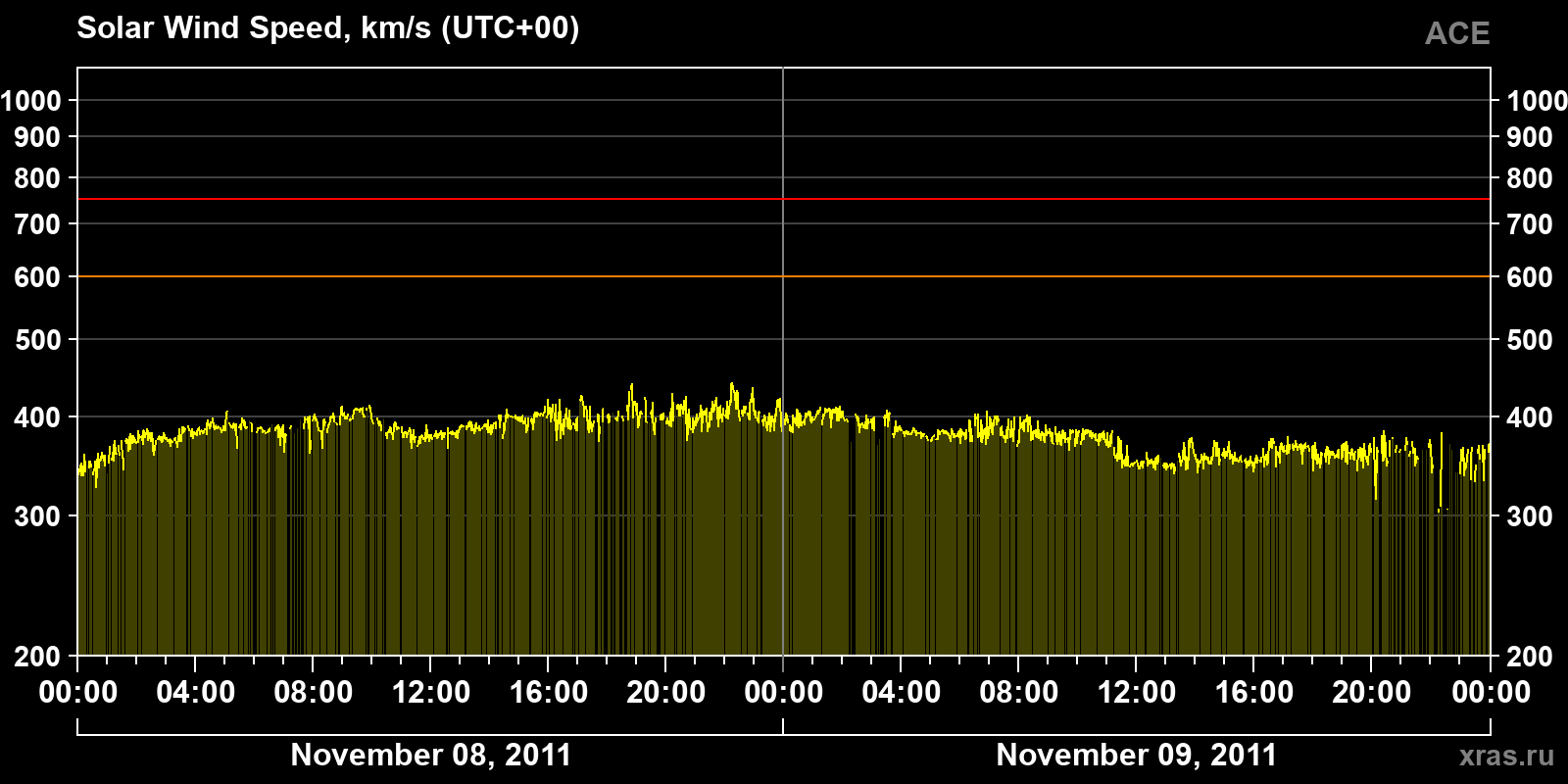 Solar wind speed