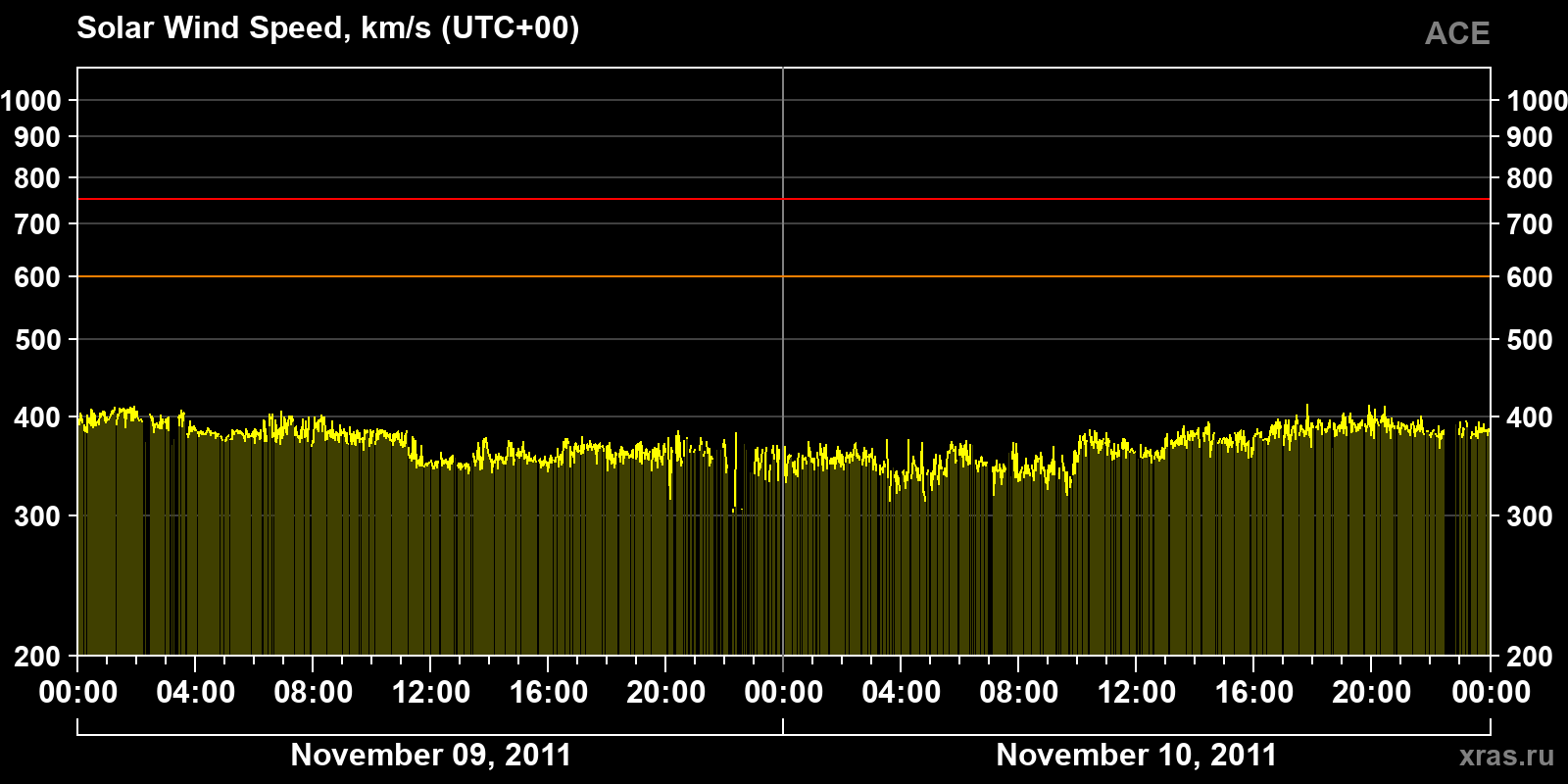 Solar wind speed