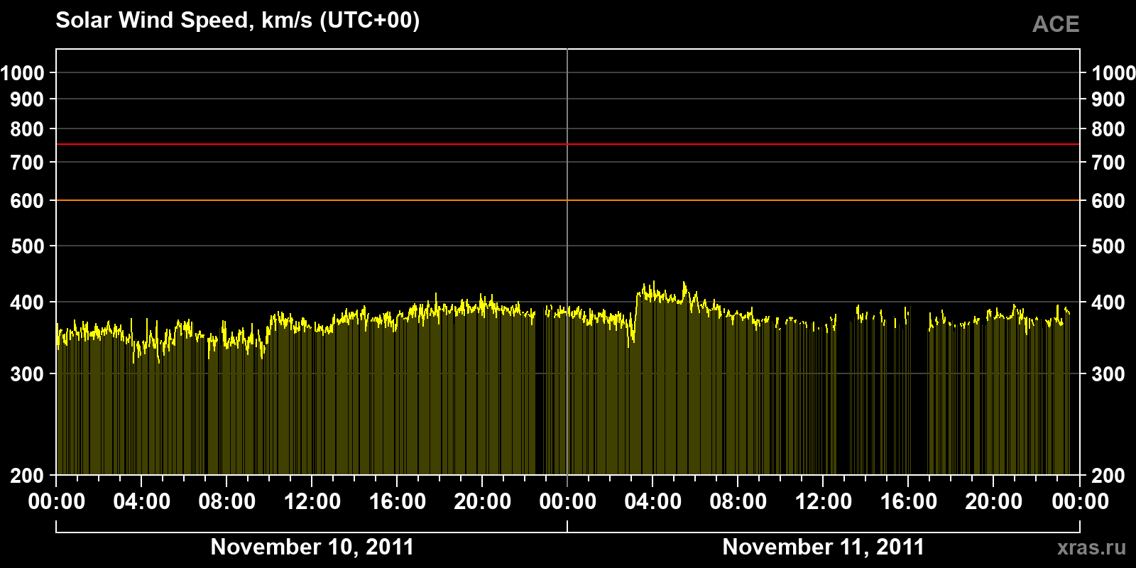Solar wind speed