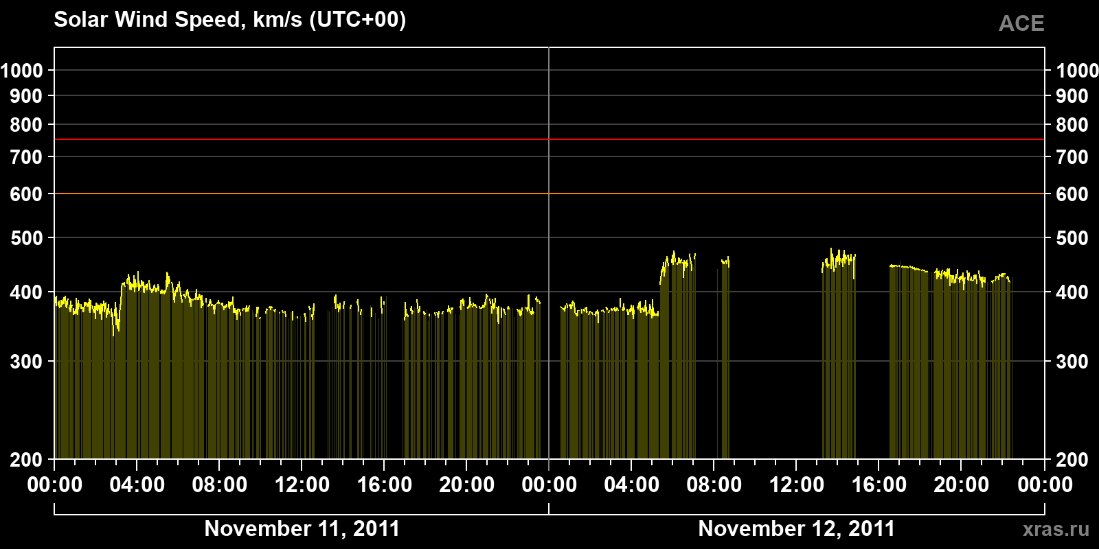 Solar wind speed