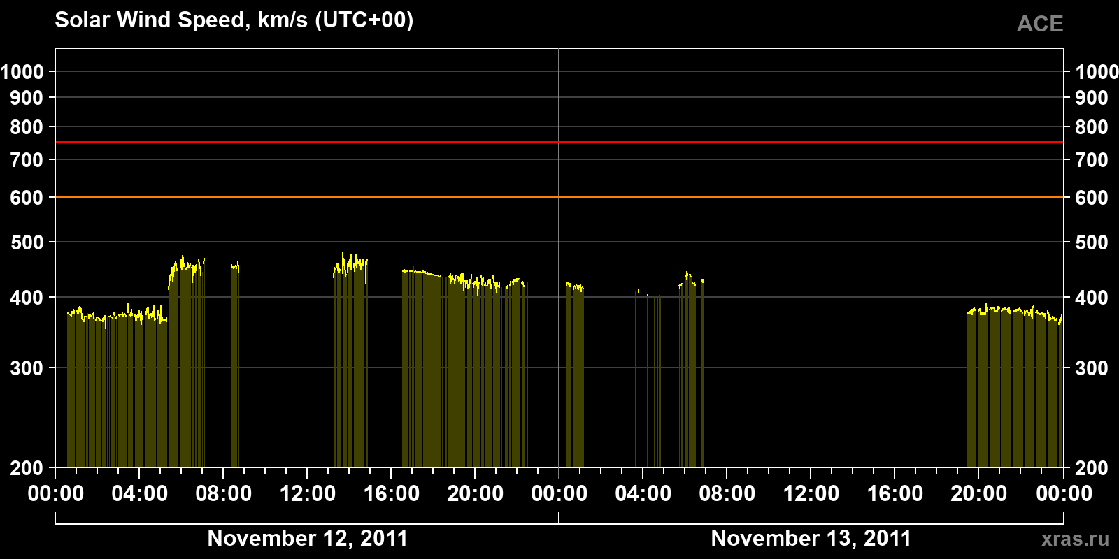Solar wind speed