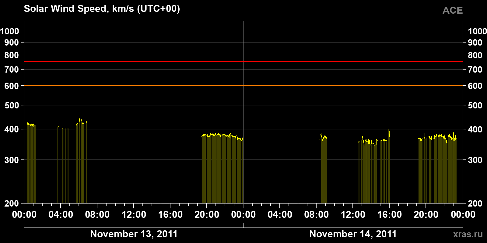 Solar wind speed