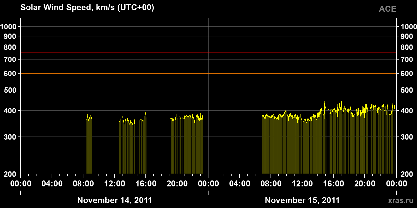 Solar wind speed