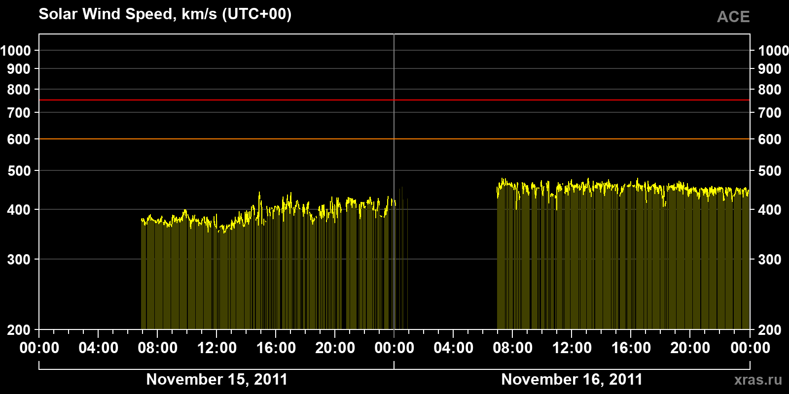 Solar wind speed