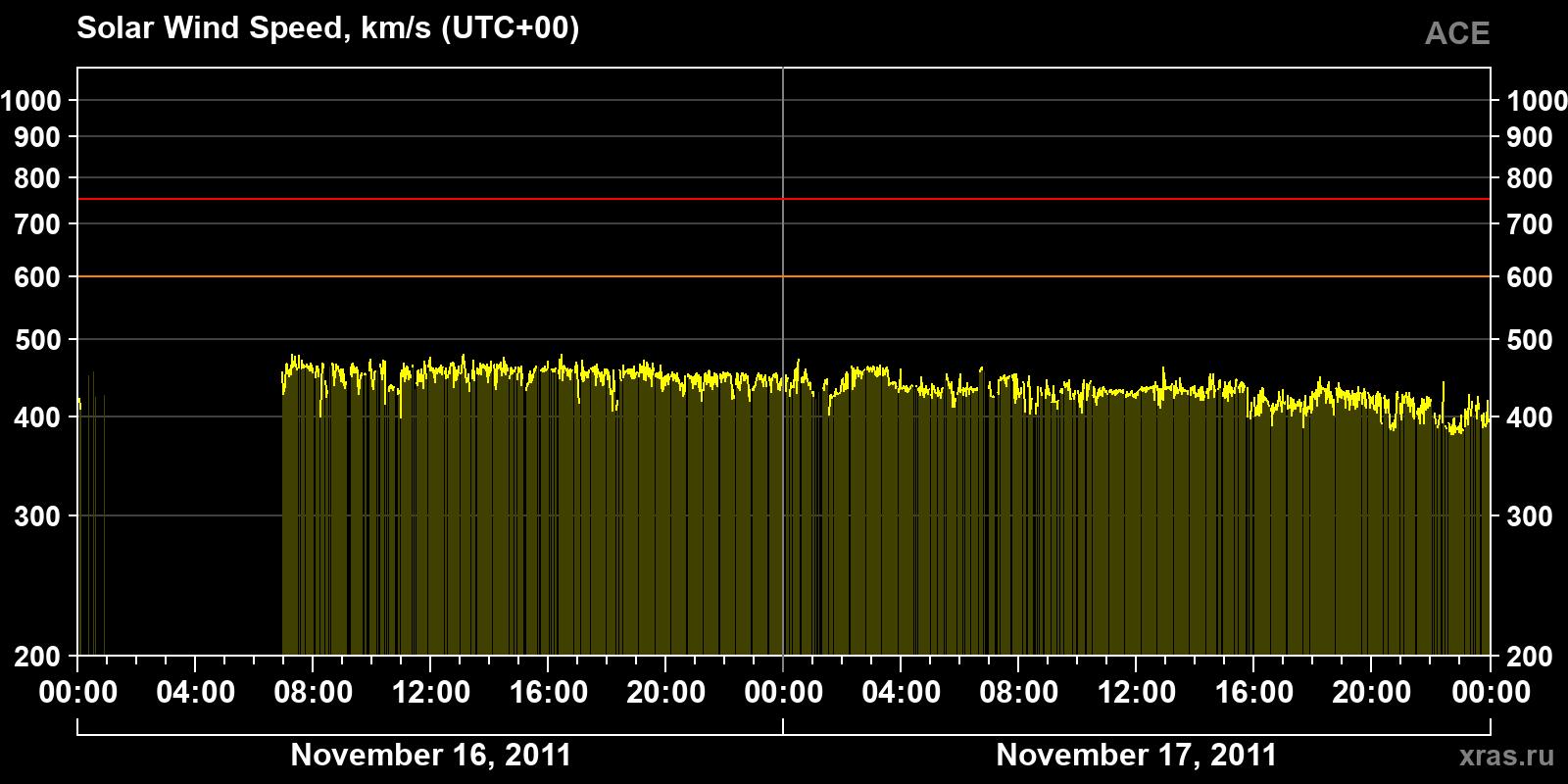 Solar wind speed