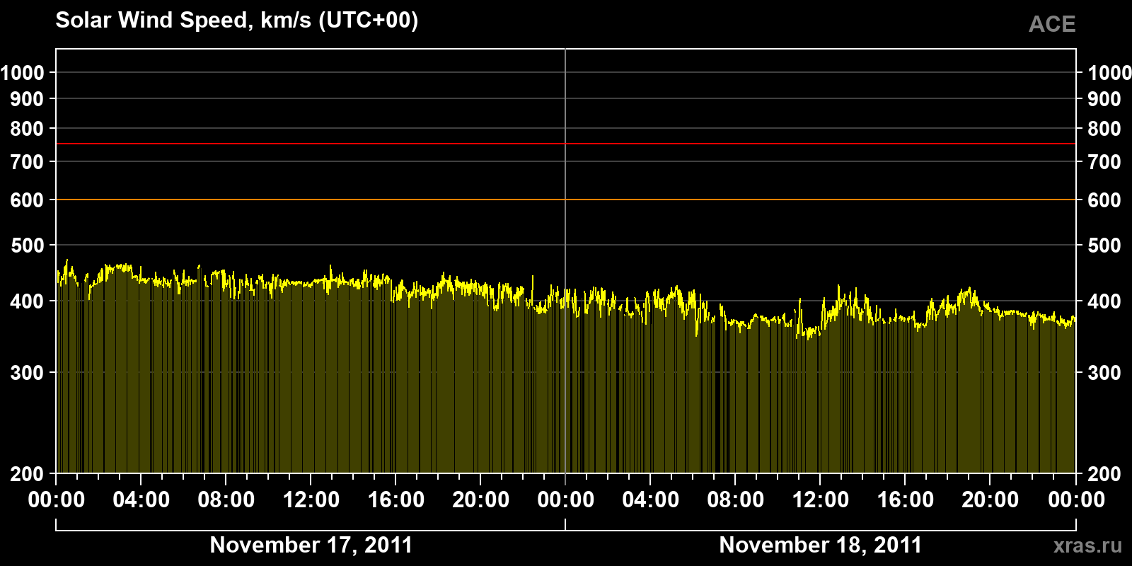Solar wind speed