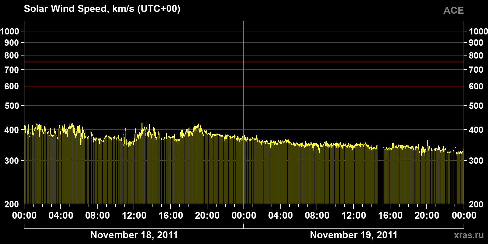 Solar wind speed