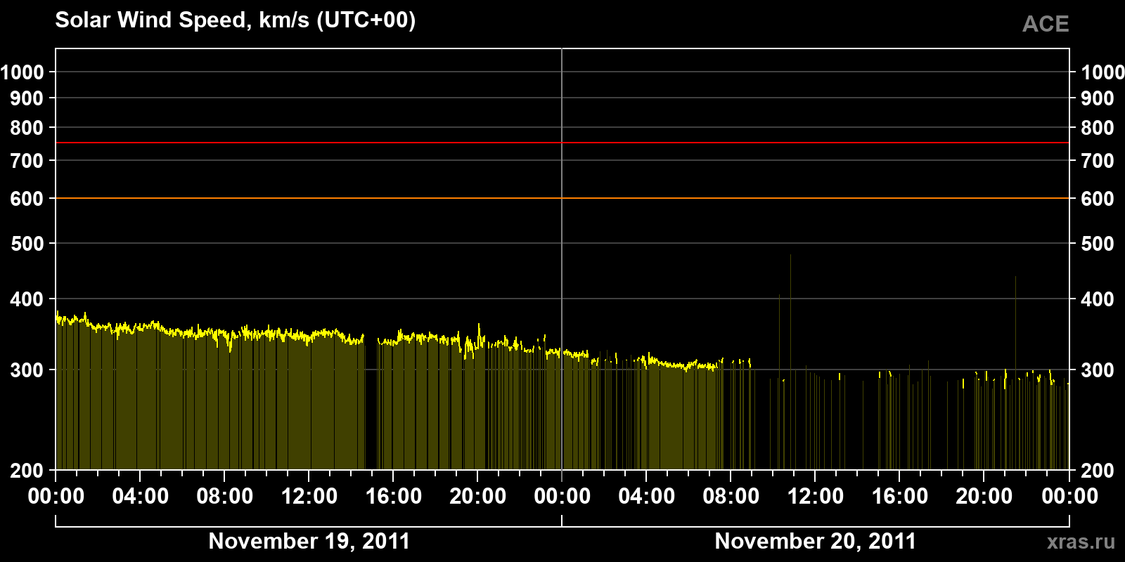 Solar wind speed