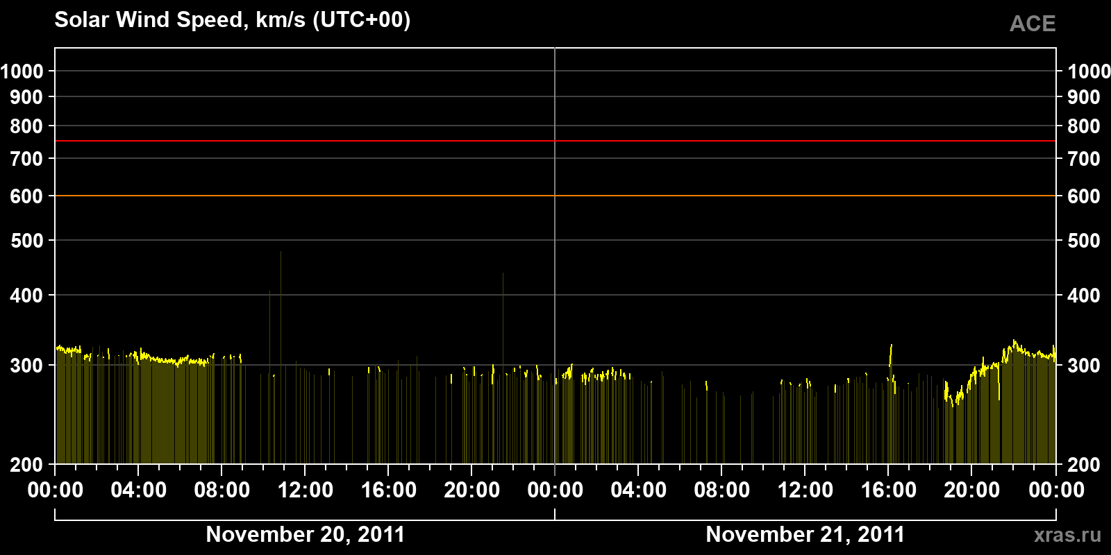 Solar wind speed