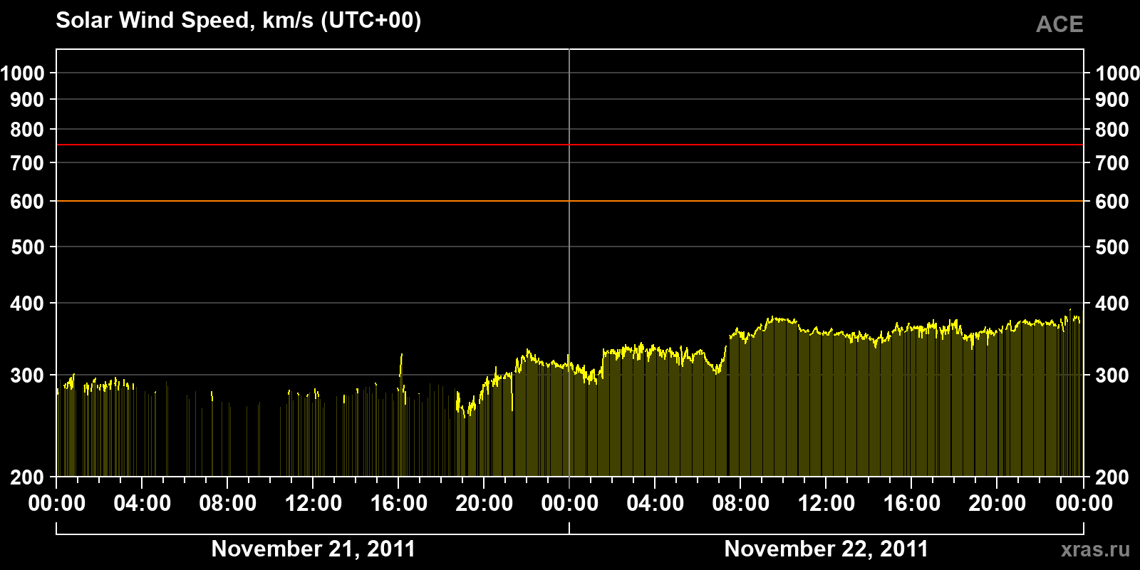 Solar wind speed
