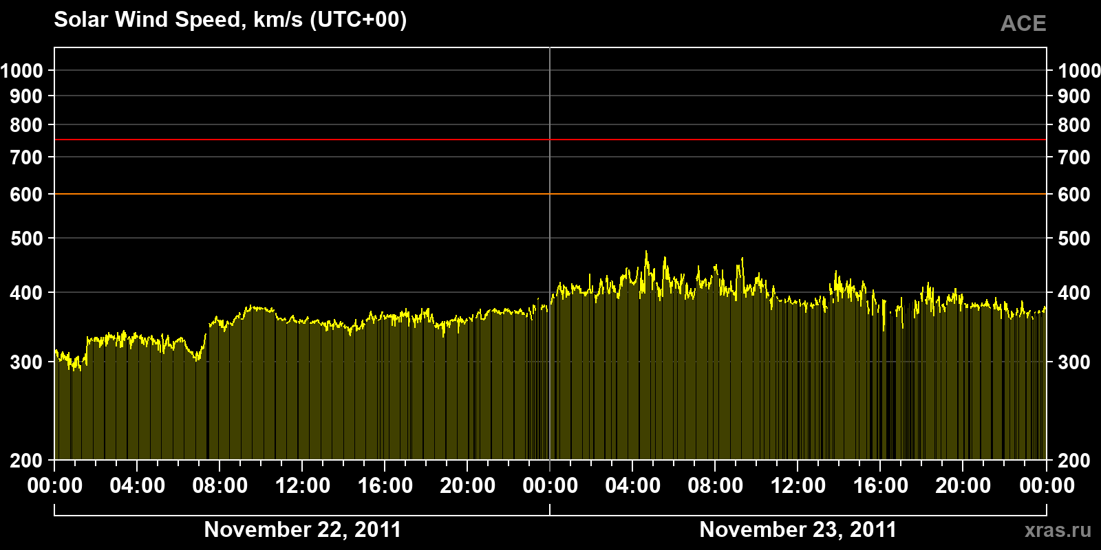 Solar wind speed