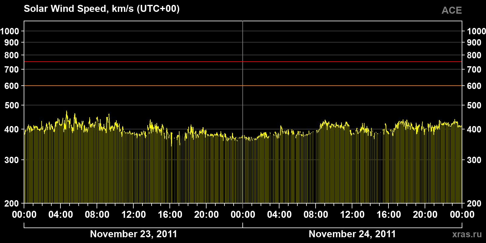Solar wind speed