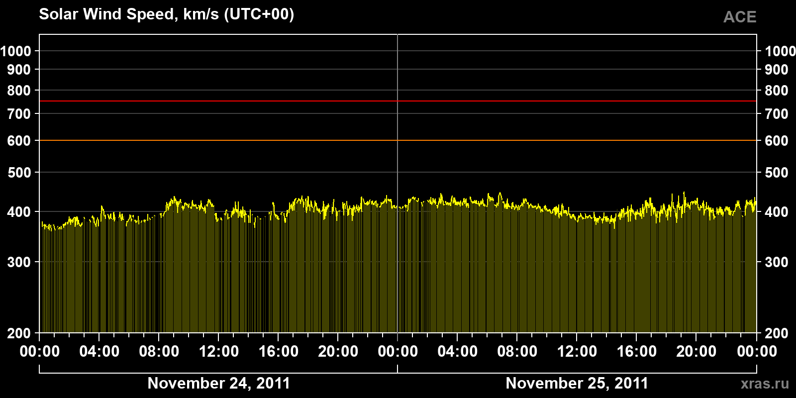 Solar wind speed