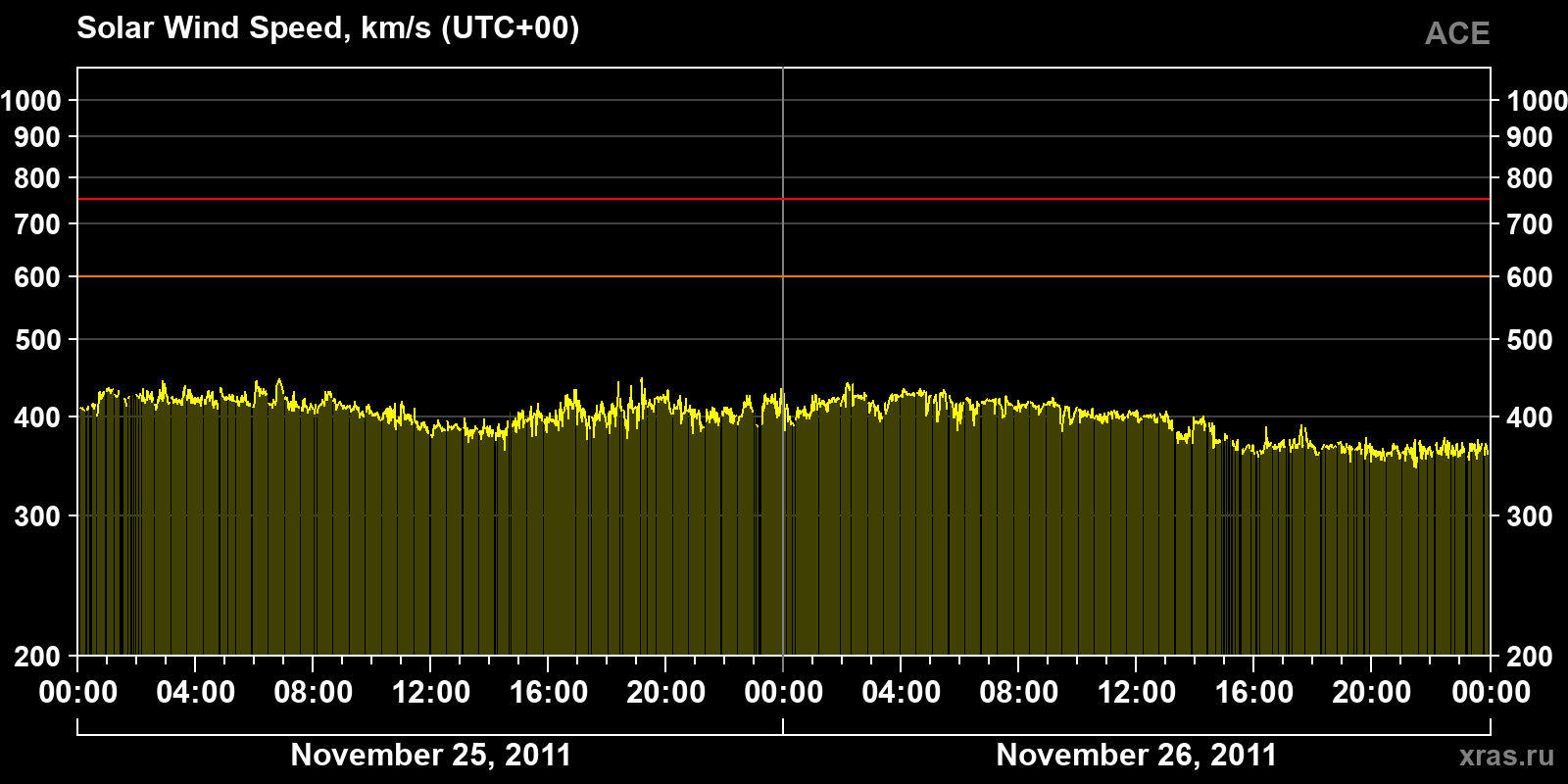 Solar wind speed