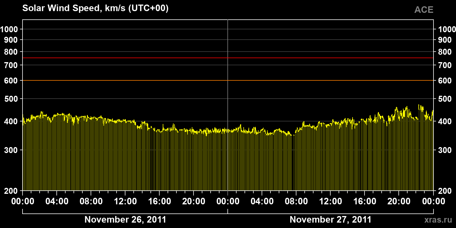 Solar wind speed