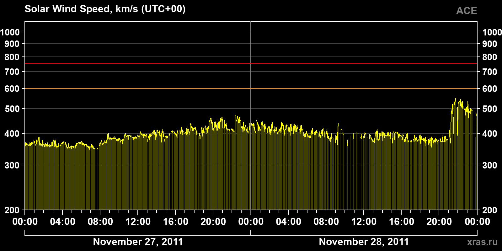 Solar wind speed