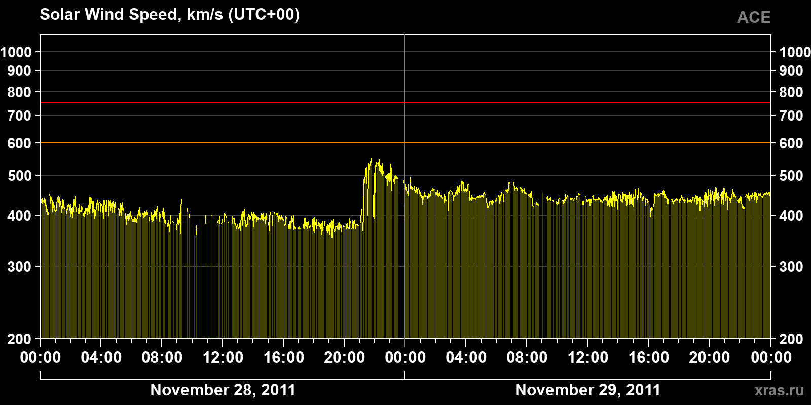 Solar wind speed