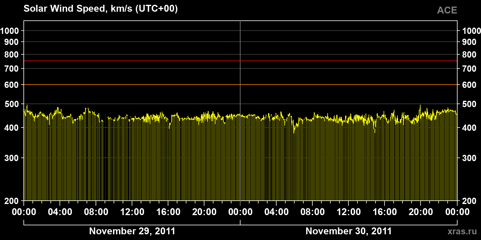 Solar wind speed