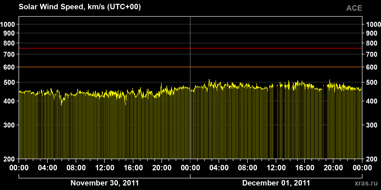 Solar wind speed