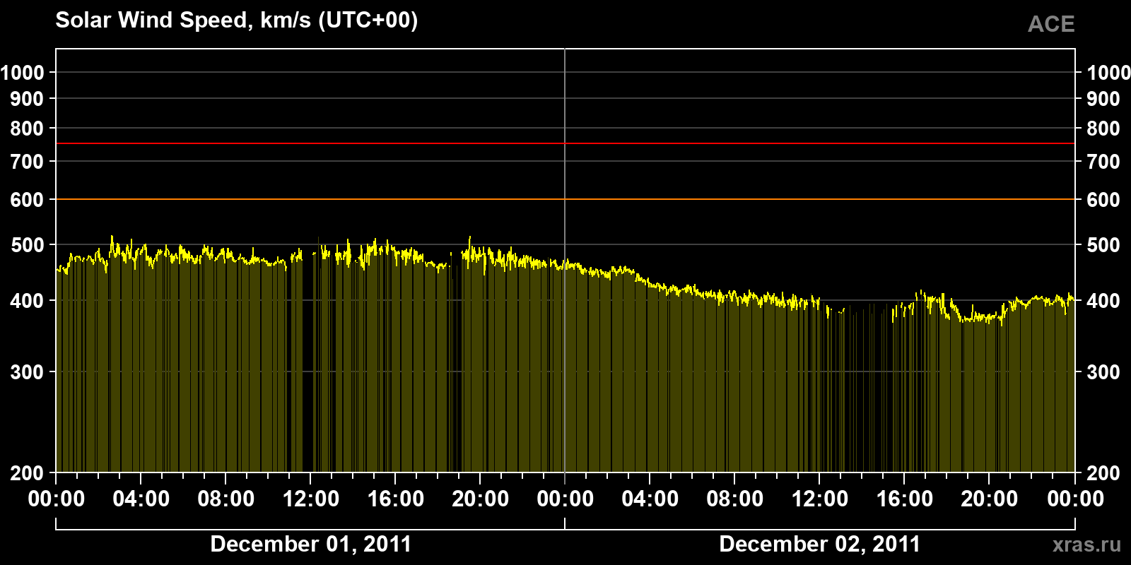 Solar wind speed