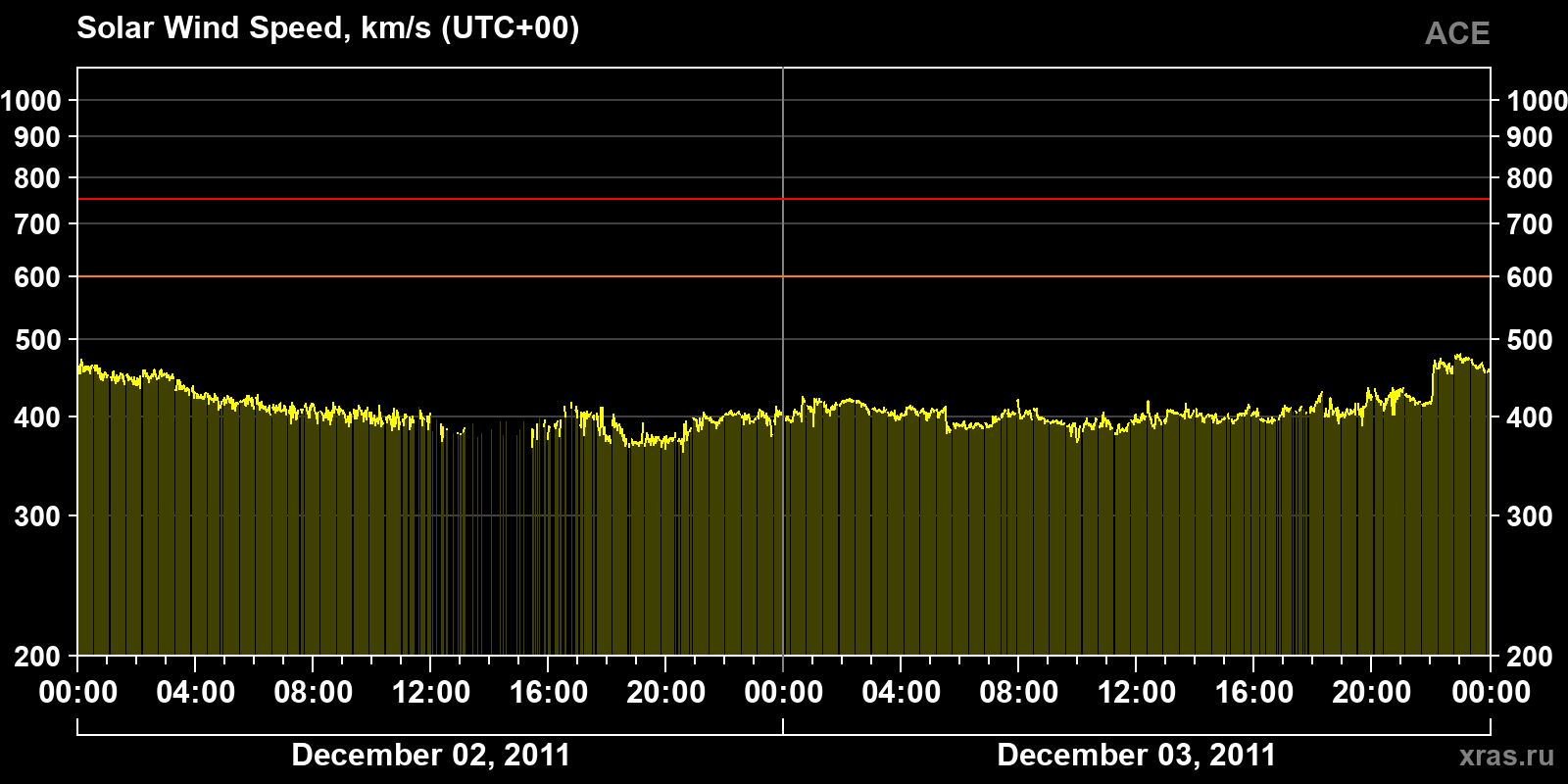 Solar wind speed