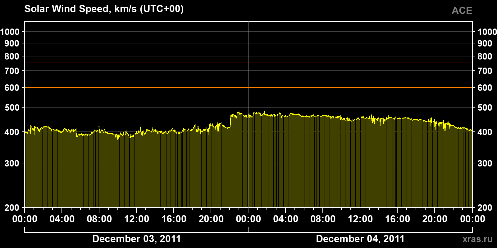 Solar wind speed