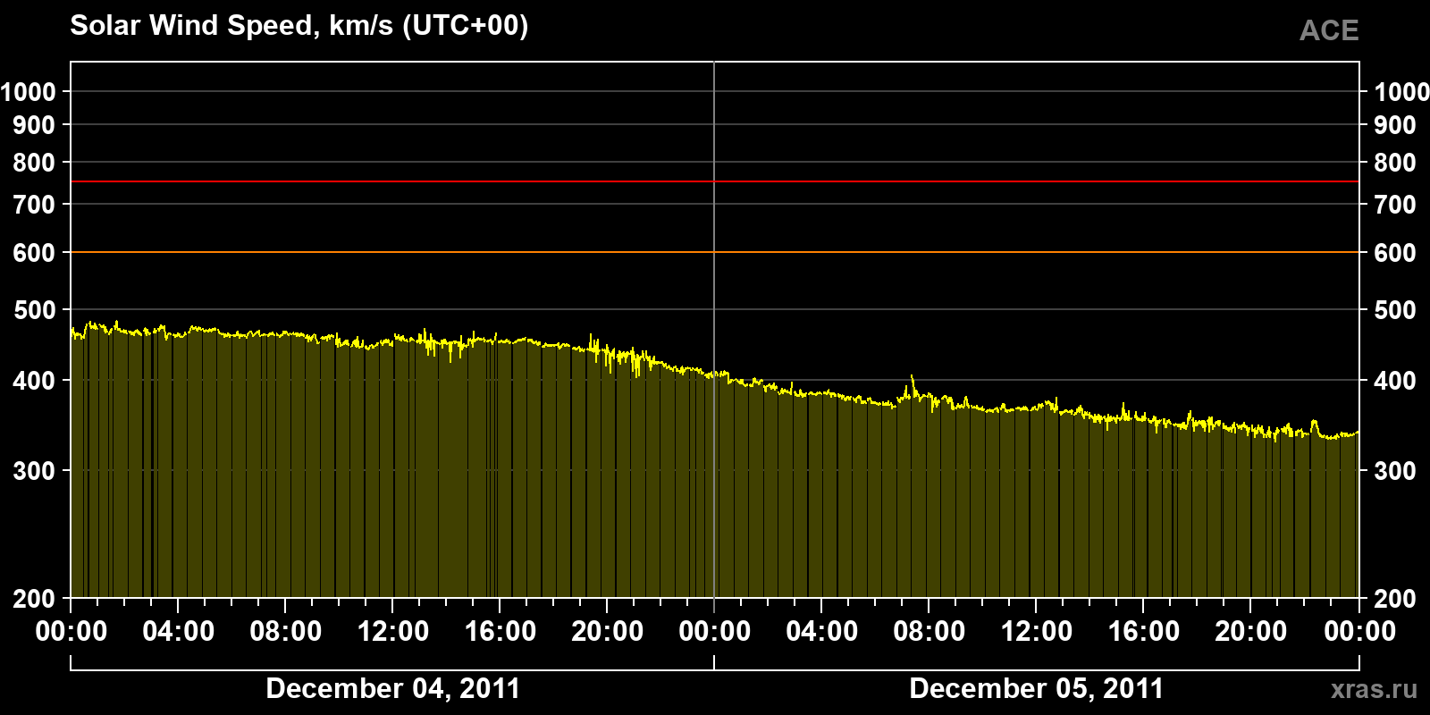 Solar wind speed