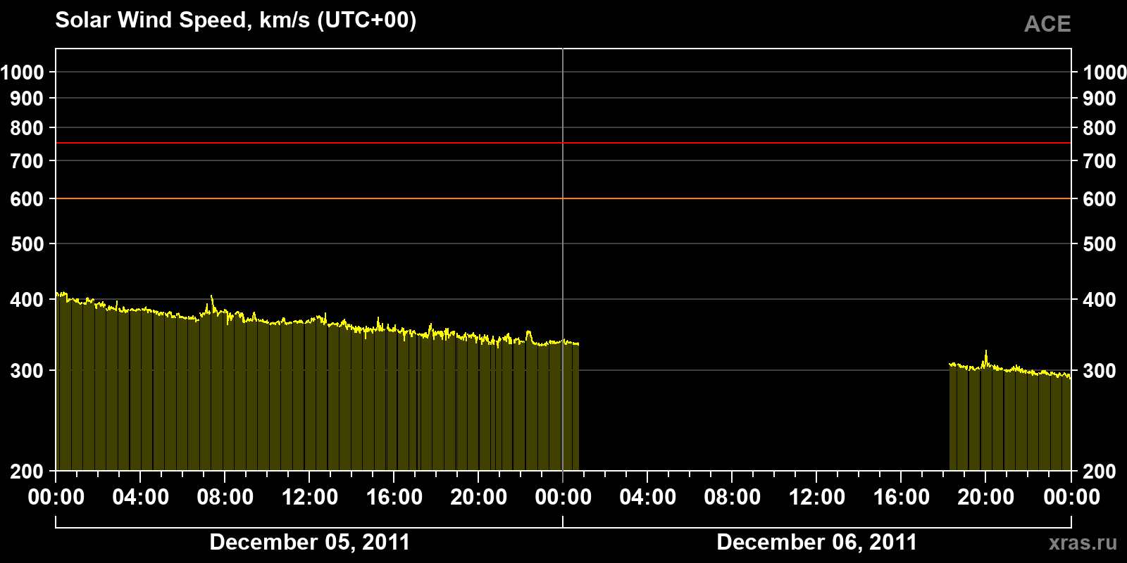 Solar wind speed