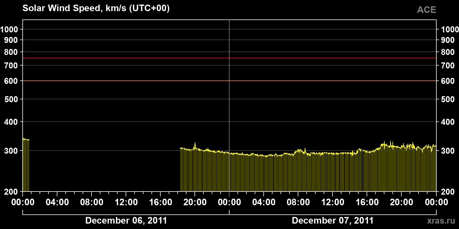 Solar wind speed