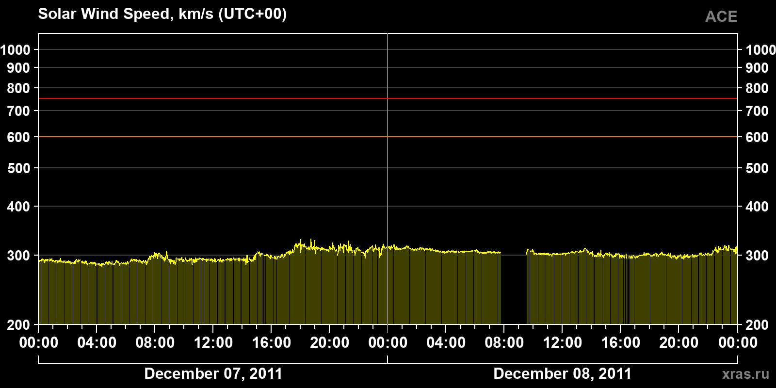 Solar wind speed
