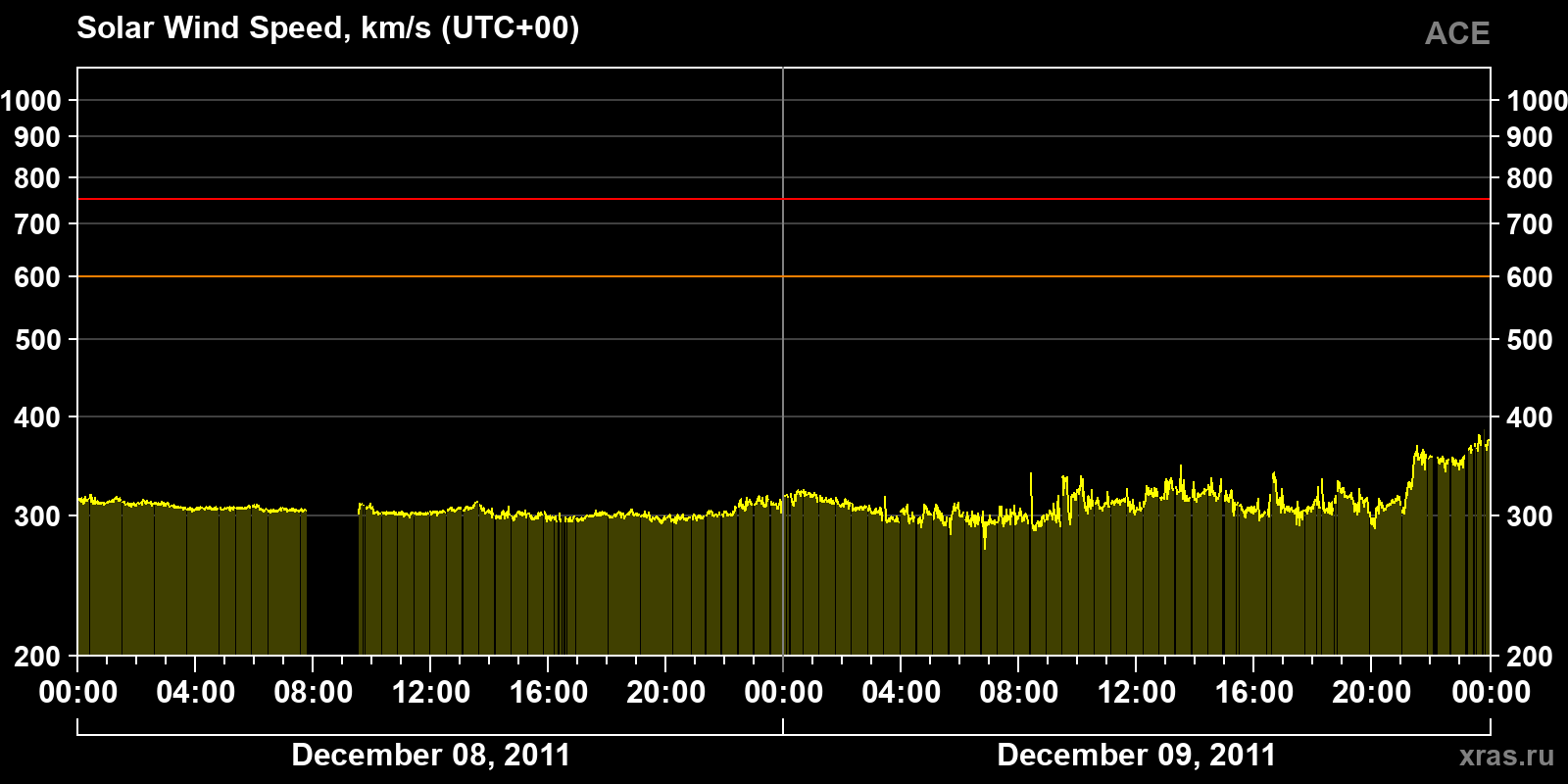 Solar wind speed