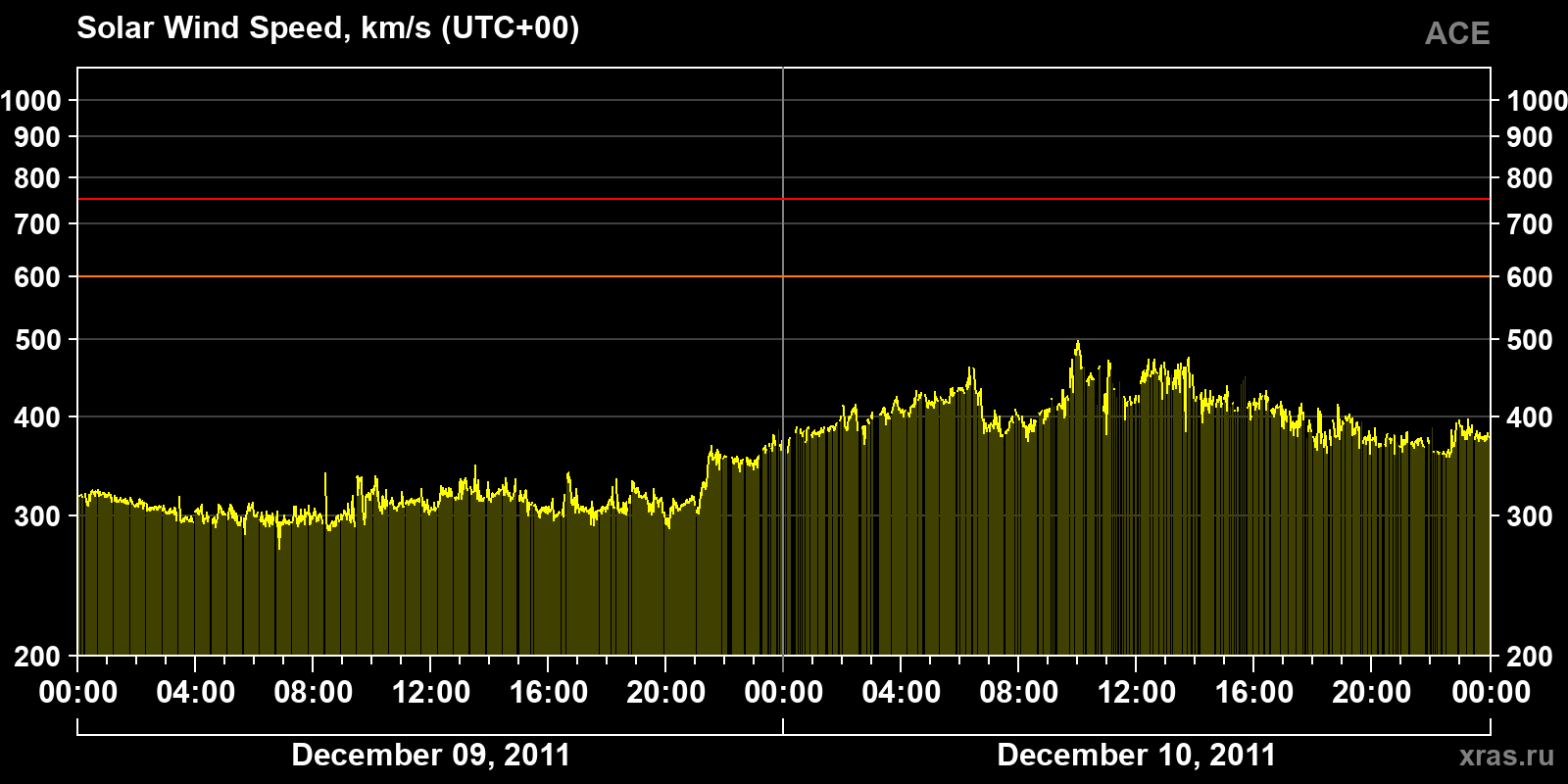 Solar wind speed