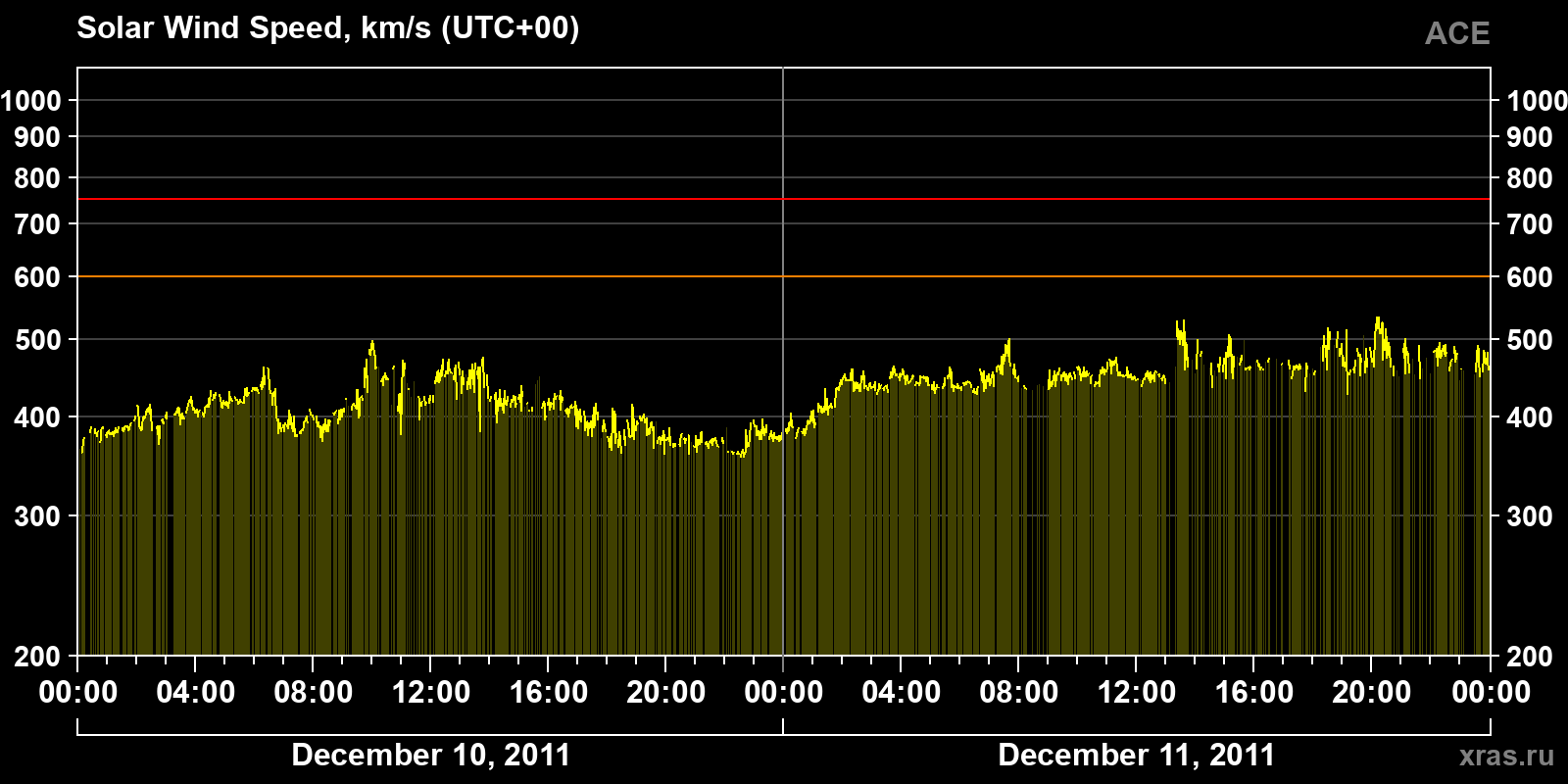 Solar wind speed