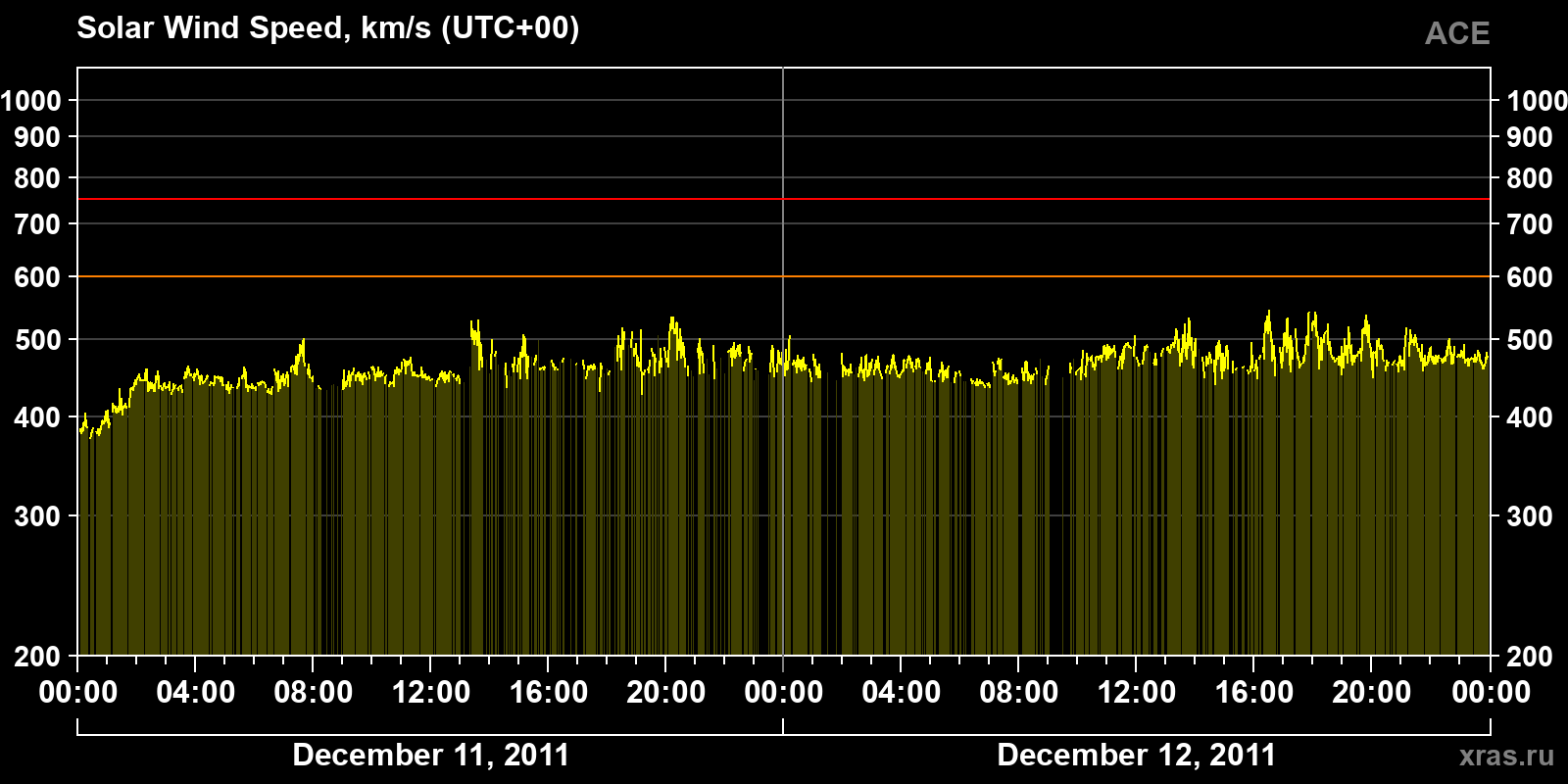 Solar wind speed