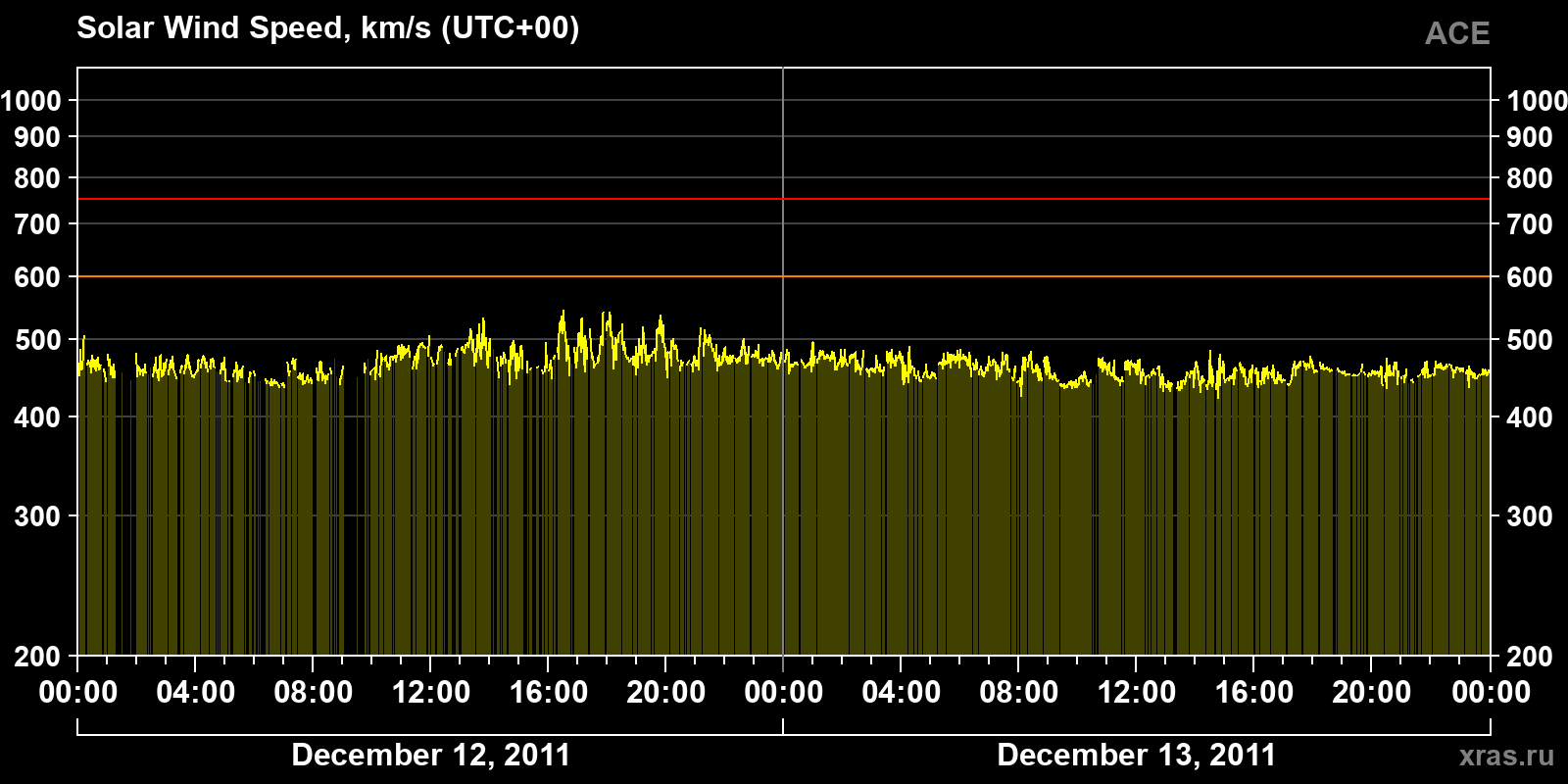 Solar wind speed