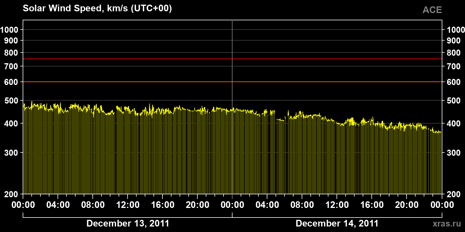 Solar wind speed