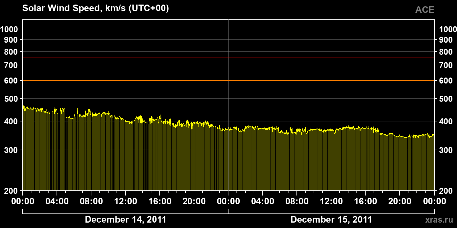 Solar wind speed