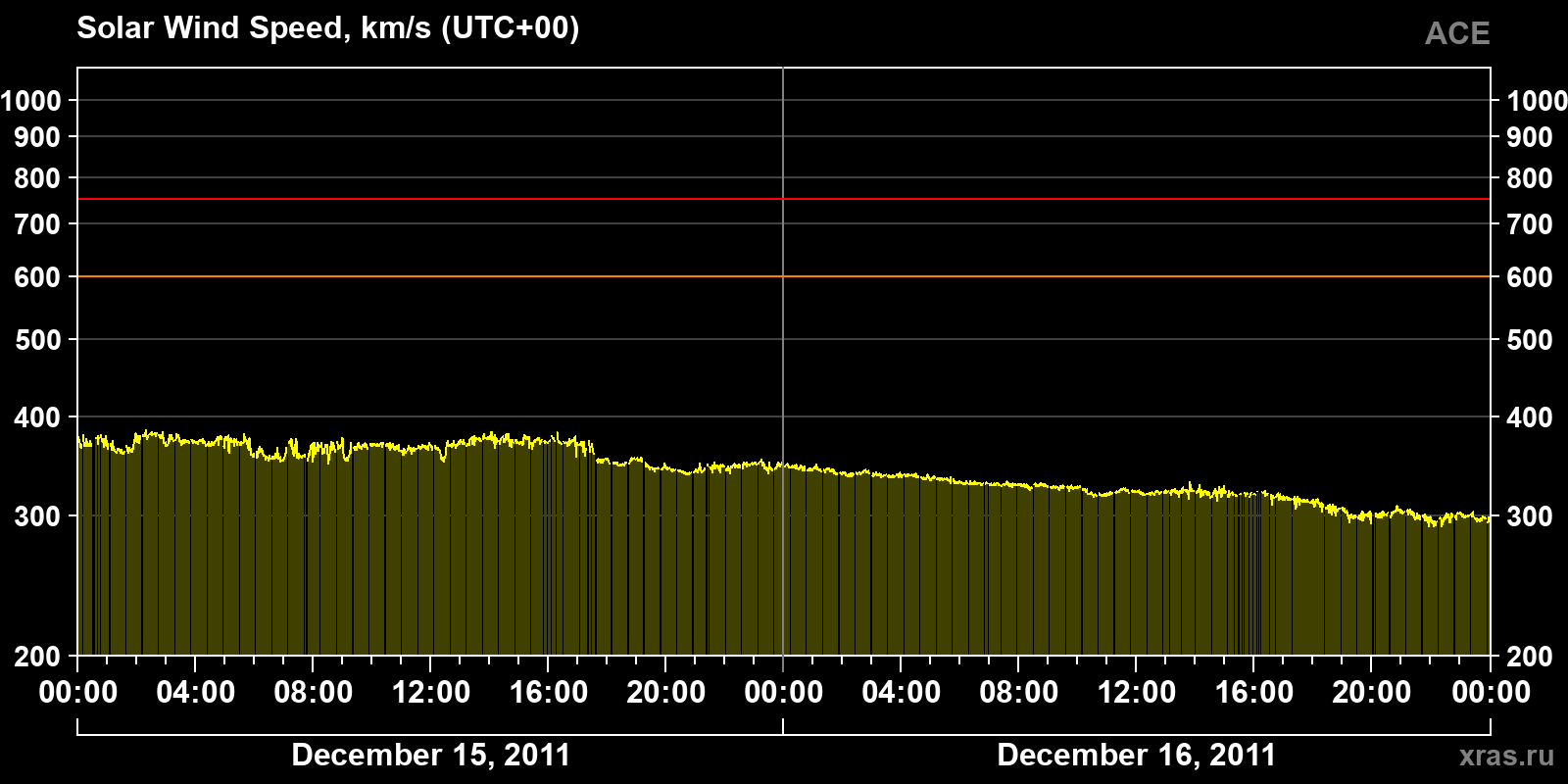 Solar wind speed